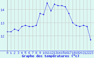 Courbe de tempratures pour Cap Pertusato (2A)