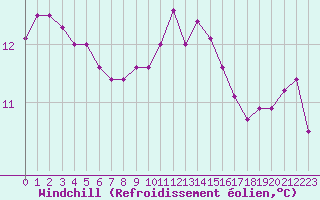 Courbe du refroidissement olien pour Dunkerque (59)