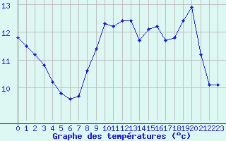 Courbe de tempratures pour Sermange-Erzange (57)