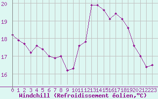 Courbe du refroidissement olien pour Gurande (44)