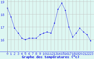 Courbe de tempratures pour Ile de Groix (56)