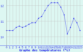 Courbe de tempratures pour Sgur-le-Chteau (19)