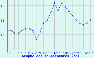 Courbe de tempratures pour Grenoble/St-Etienne-St-Geoirs (38)