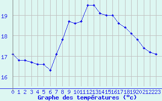 Courbe de tempratures pour Cap Pertusato (2A)