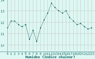 Courbe de l'humidex pour Ile Rousse (2B)