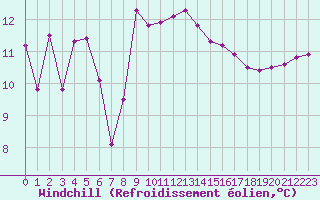 Courbe du refroidissement olien pour Leucate (11)