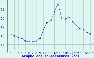 Courbe de tempratures pour Guidel (56)