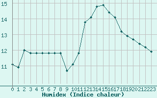 Courbe de l'humidex pour Ontinyent (Esp)