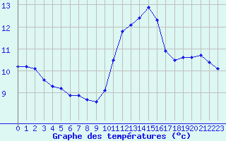 Courbe de tempratures pour Saint-Brieuc (22)