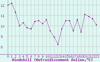 Courbe du refroidissement olien pour Aubenas - Lanas (07)