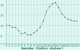 Courbe de l'humidex pour Corsept (44)