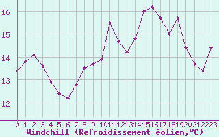 Courbe du refroidissement olien pour Cherbourg (50)