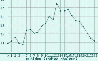 Courbe de l'humidex pour Saint-Paul-lez-Durance (13)