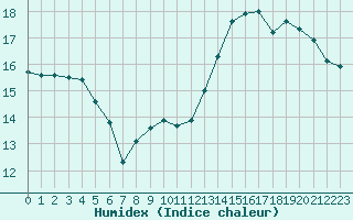 Courbe de l'humidex pour Charleville-Mzires / Mohon (08)