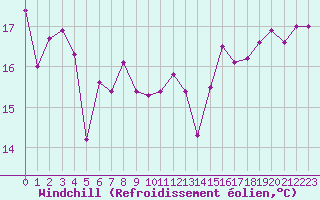 Courbe du refroidissement olien pour Gruissan (11)