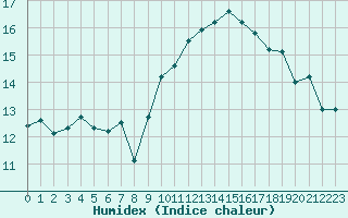 Courbe de l'humidex pour Ouessant (29)