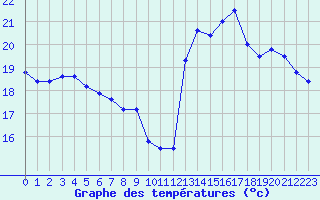 Courbe de tempratures pour Solenzara - Base arienne (2B)