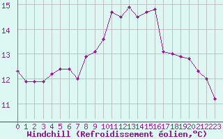 Courbe du refroidissement olien pour Ile de Groix (56)