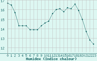 Courbe de l'humidex pour Tarbes (65)