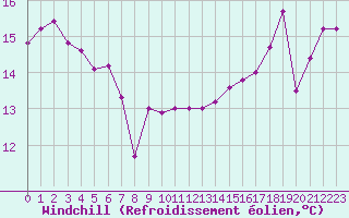 Courbe du refroidissement olien pour Cap de la Hve (76)