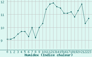 Courbe de l'humidex pour Nantes (44)