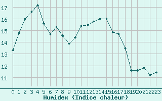 Courbe de l'humidex pour Sausseuzemare-en-Caux (76)