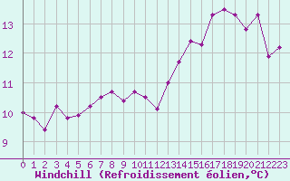 Courbe du refroidissement olien pour Quimper (29)