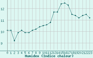 Courbe de l'humidex pour Marquise (62)