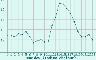 Courbe de l'humidex pour Angliers (17)