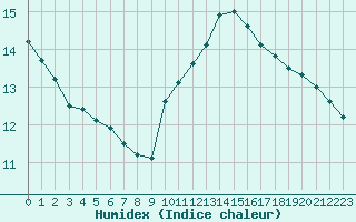 Courbe de l'humidex pour Angliers (17)