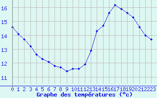 Courbe de tempratures pour Langres (52) 