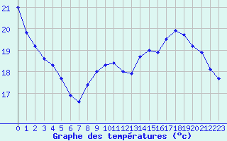 Courbe de tempratures pour Albert-Bray (80)