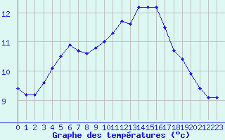 Courbe de tempratures pour Guidel (56)