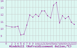 Courbe du refroidissement olien pour Marseille - Saint-Loup (13)
