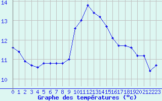 Courbe de tempratures pour Millau (12)