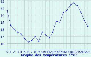 Courbe de tempratures pour Trappes (78)