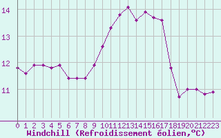 Courbe du refroidissement olien pour Almenches (61)