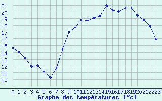 Courbe de tempratures pour Gros-Rderching (57)