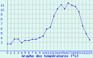 Courbe de tempratures pour Chteauroux (36)