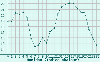 Courbe de l'humidex pour Bonnecombe - Les Salces (48)