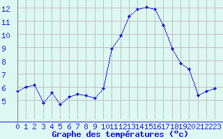 Courbe de tempratures pour Dinard (35)