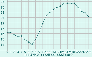 Courbe de l'humidex pour Chteaudun (28)