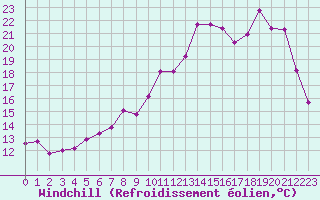 Courbe du refroidissement olien pour Lignerolles (03)