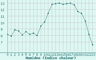 Courbe de l'humidex pour Dax (40)