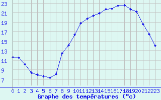 Courbe de tempratures pour Dijon / Longvic (21)