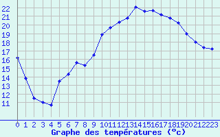 Courbe de tempratures pour Marignane (13)