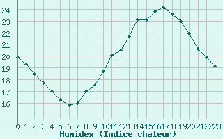 Courbe de l'humidex pour Mont-Saint-Vincent (71)