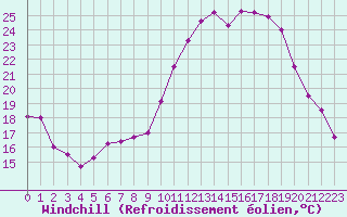 Courbe du refroidissement olien pour Poitiers (86)