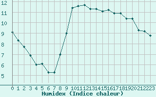 Courbe de l'humidex pour Nice (06)