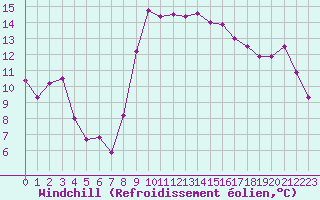 Courbe du refroidissement olien pour Nice (06)